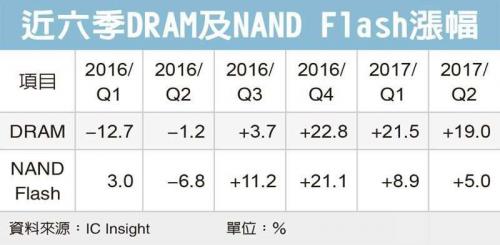 DRAM/NAND Flash价格连续上涨,扩产成了三星/SK海力士等厂的唯一共识?