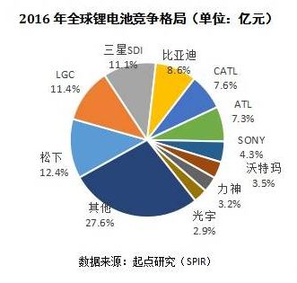 锂离子电池产业现中日韩三国演义,国内企业真