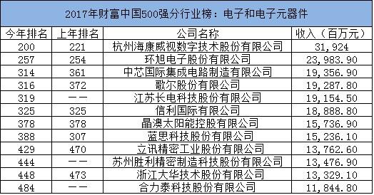 《财富》中国500强榜单发布：12家电子和电子元器件企业上榜