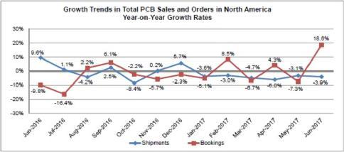 6月份北美PCB订单猛增推高订单出货比