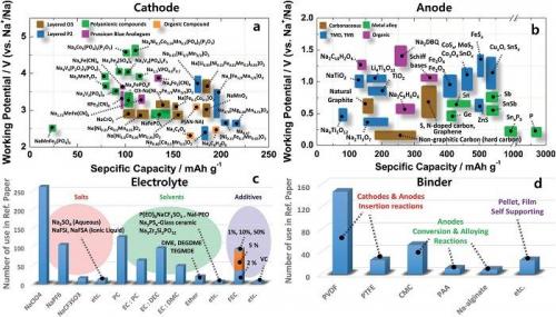 精选2017上半年钠离子电池研究成果,能取代锂