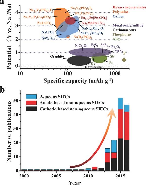 精选2017上半年钠离子电池研究成果,能取代锂