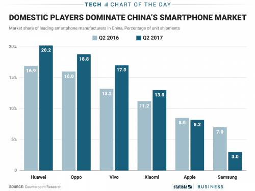 三星和苹果在华销量加起来仍不敌华为,连小米