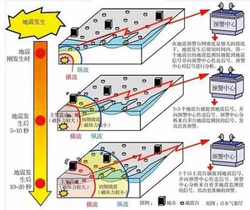 地震预警系统原理示意图.