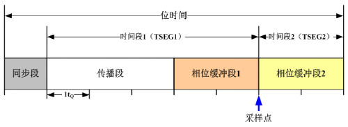 CAN特殊波特率如何計(jì)算