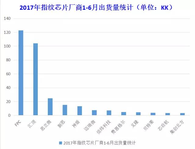 2017上半年指纹芯片厂商出货量排行,FPC、汇