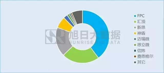 2017上半年指纹芯片厂商出货量排行,FPC、汇