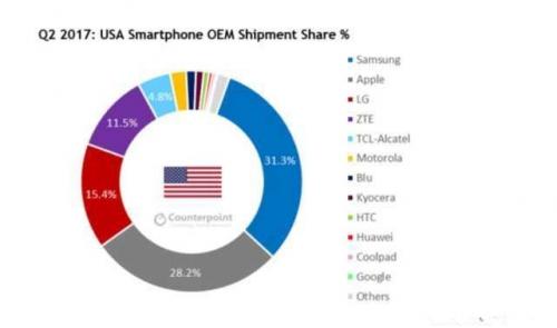 三张图看懂2017Q2美国智能手机市场,最畅销的