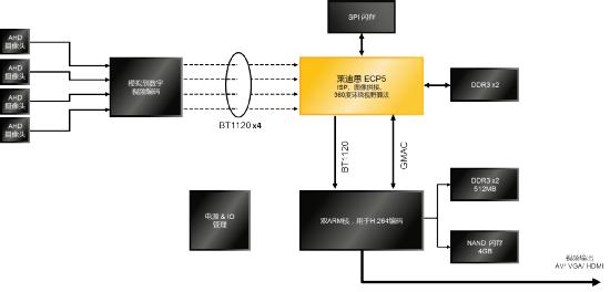 雷达和激光雷达不仅适用于自动驾驶汽车,还可以作为驾驶辅助工具。具体来说就是用于检测危险目标和条件,让汽车通知驾驶员或者在必要时自动采取措施以保护乘客的安全。虽然这些系统仍在发展之中,但可以预见未来的汽车将不仅限于对摄像头接收到的图像进行图像信号处理,还将采用基于雷达的接近传感器和基于激光雷达的地形传感器。雷达和激光雷达系统充分利用了高速MIPI接口,并使用CSI-2输出数据。将上述情况与处理器的资源综合考虑之后,设计工程师将再一次面临MIPI CSI-2接口数量有限或接口类型不同的挑战。汽车级CrossL