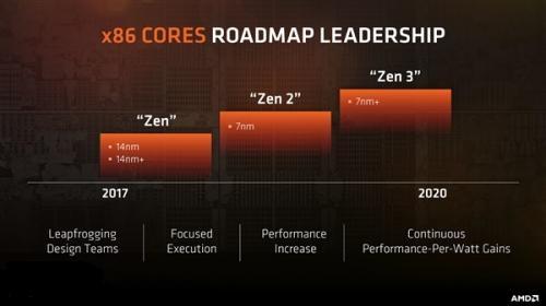 AMD在<span style='color:red'>Zen架构</span>上继续做文章,X86市场进入7nm时代