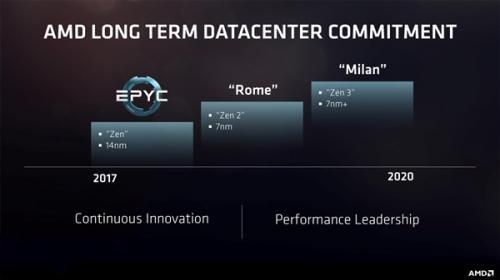 AMD在Zen架构上继续做文章,X86市场进入7nm时代