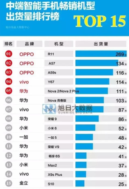 手机排名2017_世界手机排名2017_2017手机出货量排名