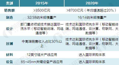 基金投资800亿 促使中国半导体产业进入整合潮