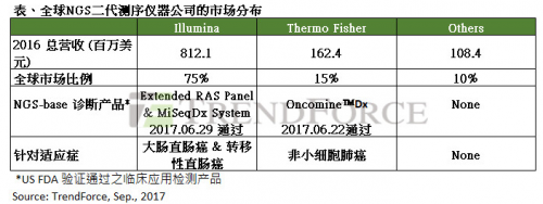 NGS臨床應用陸續通過美國FDA核可，帶動精準醫療發展-智醫療網