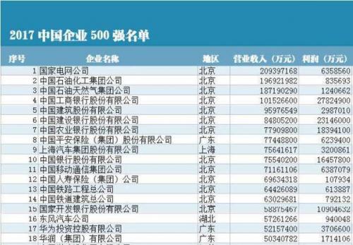 中国企业500强榜公布,最全面的分析在这里
