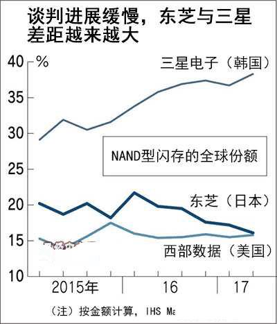 东芝芯片业务出售前夕,人才都快被挖空了?