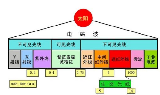 发射红外光线