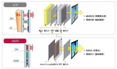 lcd和oled对比,为何全面屏要选择oled屏幕?-基础器件