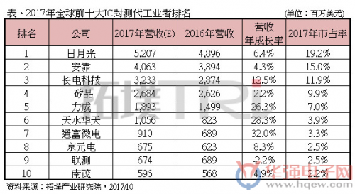 2017年全球IC封测代工营收排行出炉,中国大陆