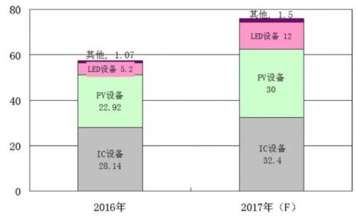 三张图看懂2017年我国半导体设备行业