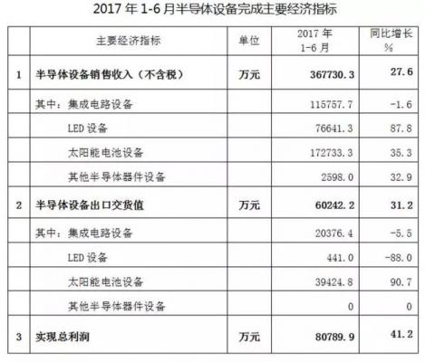 三张图看懂2017年我国半导体设备行业