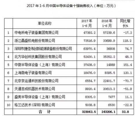 三张图看懂2017年我国半导体设备行业