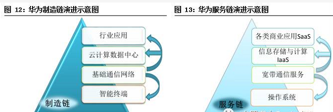 一文读懂华为的生态链部署逻辑