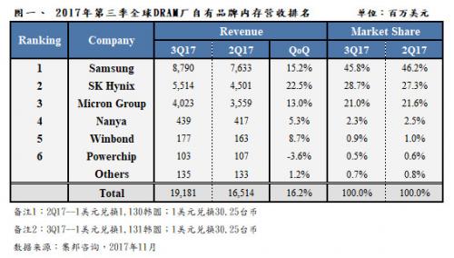 DRAM产业第三季营收增16.2%创新高,第四季价格平均<span style='color:red'>涨幅</span>10%