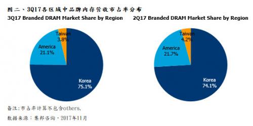 DRAM产业第三季营收增16.2%创新高,第四季价格平均涨幅10%