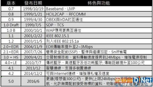 一文读懂蓝牙5.0与Wifi有啥不同-通信\/网络-与非