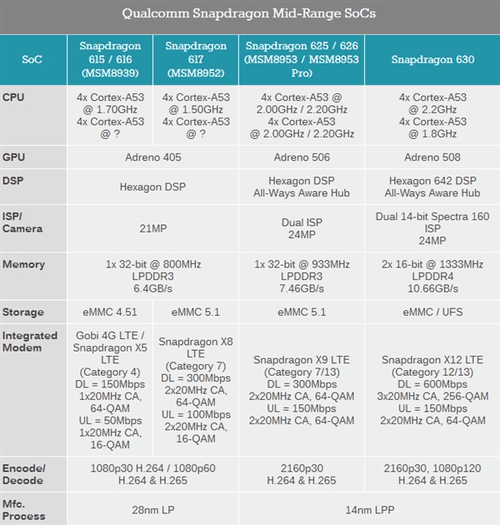 骁龙630和骁龙660对比,谁才是高通带给市场的神u?