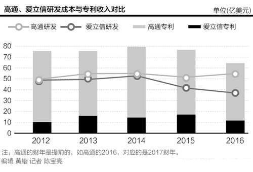 苹果的反弹,能否让手机厂商给高通的专利费少