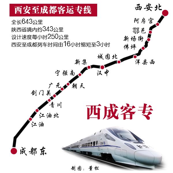 新闻 正文         据报道,12月6日,全长658公里的西安至成都高铁正式