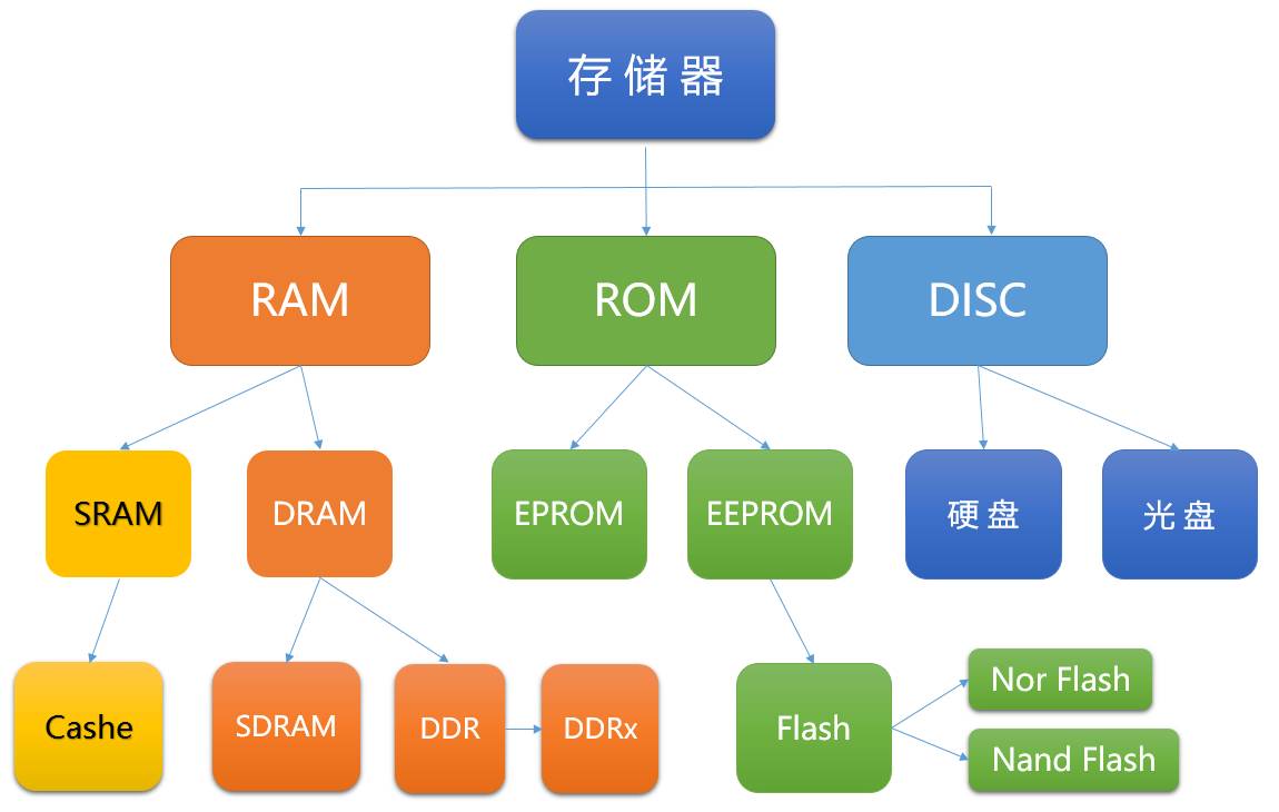 存储器种类这么多,应用在sip中的存储器是哪个?