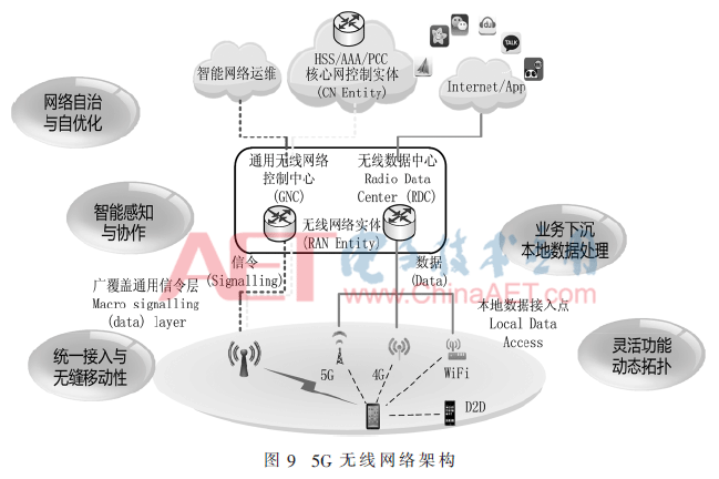 5g 无线网络架构的主要设计理念如下