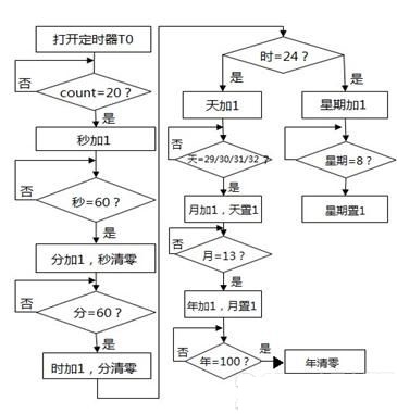 时钟流程图   程序按照流程图编写,下载成功如图