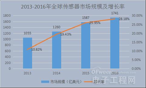 国内外传感器发展对比,我国有哪些机遇和挑战