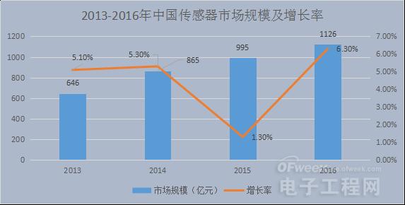 国内外传感器发展对比,我国有哪些机遇和挑战