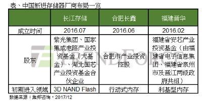 邦咨询:中国布局存储器,福建晋华、合肥睿力与