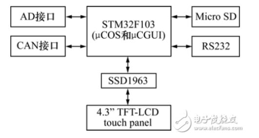 基于stm32f103的水动力测控系统设计图片