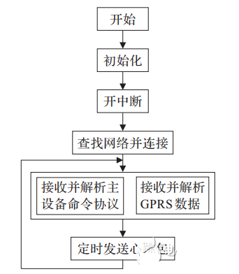 gprs 模块主要功能,如图 3 所示,主控芯片通过串口 1 与主设备通信