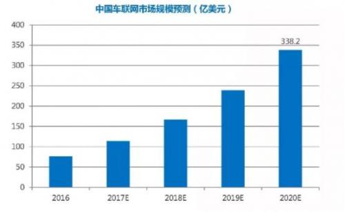 2017车联网市场空间巨大 OTA技术应用被加速