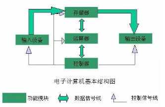 2,路由器的硬件有机部分组成?各自的作用是什么?_计算机的五大组成部分_虚拟现实系统由几个大的模块组成 1,软件部分