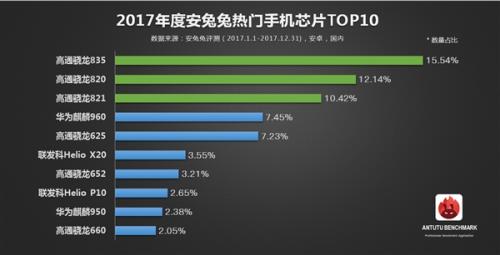 安兔兔2017年度手机芯片top10,骁龙835高居榜首