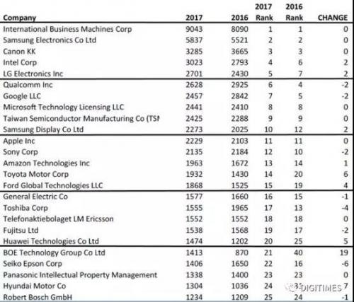 2017年美国专利排行榜发布,IBM,三星,佳能,英特尔和LG占据前五