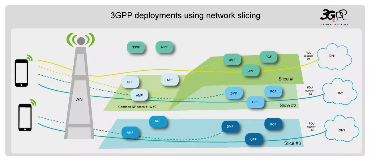 图2 3gpp 5g网络切片部署场景