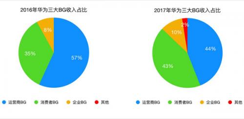 2017华为股票走势图_华为2017收入