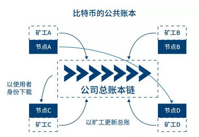 分布式账本,去中心化信任,时间戳,非对称加密,智能化合约是区块链