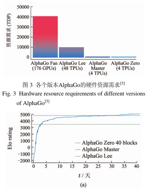 从影响因素的重要程度而言,alphago zero棋力提升的关键因素可以归结
