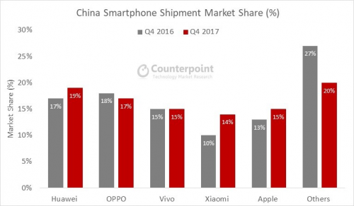 2017中国手机销量排名_2017苹果手机全球销量_2017手机出货量排名